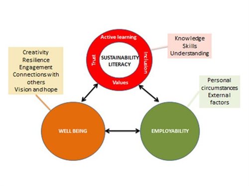Three circles with double-ended arrows connecting all three in a cycle. Sustainability literacy. Well being. Employability.