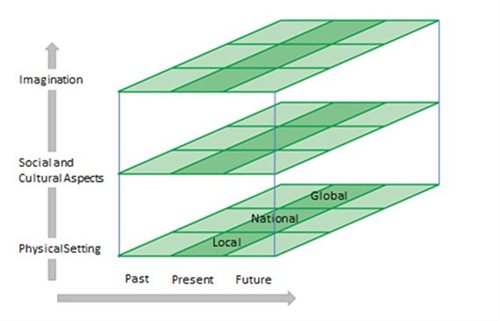 Three dimensional diagram referred to in body text. Time, space, imagination.