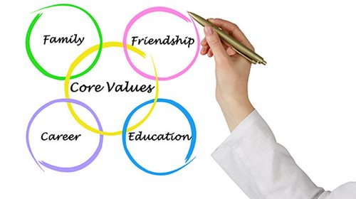 Diagram symbolising Core Values. Family. Friendship. Career. Education.